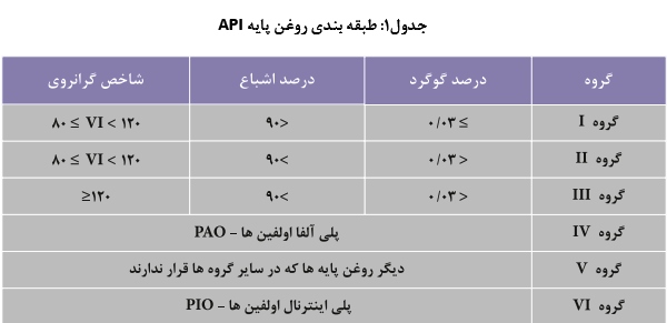 گروه روغن پایه