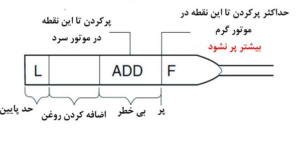 over-filling-engine-oil